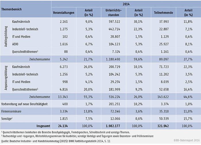 Tabelle B2.2.2-5: Veranstaltungen, Unterrichtsstunden und Teilnehmende der Industrie- und Handelskammern nach Themenbereichen, 2014