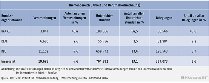 Tabelle B2.2.3-1: Veranstaltungen, Unterrichsstunden und Belegungen im Themenbereich „Arbeit und Beruf“ 2014