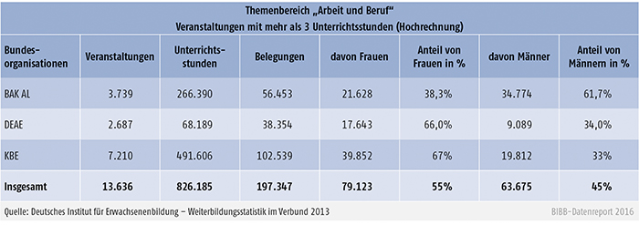 Tabelle B2.2.3-2: Belegungen differenziert nach Geschlecht der Teilnehmenden im Themenbereich „Arbeit und Beruf“ 2013