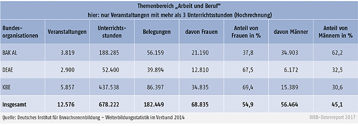 Tabelle B2.2.3-2: Belegungen differenziert nach Geschlecht der Teilnehmenden im Themenbereich „Arbeit und Beruf“ 2014