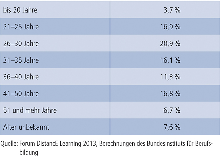 Tabelle B2.3-1: Teilnehmende an Fernlehrgängen nach Altersgruppen (in %)