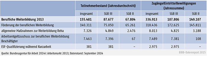 Teilnahme an beruflicher Weiterbildung in den Rechtskreisen SGB III und SGB II im Jahr 2013