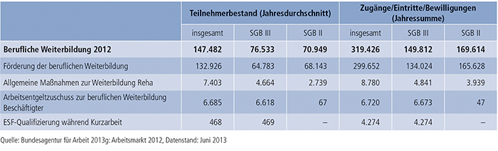 Tabelle B3.1-1: Teilnahme an beruflicher Weiterbildung in den Rechtskreisen SGB III und SGB II im Jahr 2012