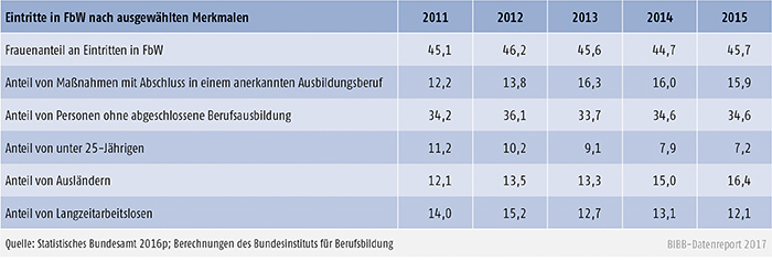 Tabelle B3.1-2: Eintritte in FbW nach ausgewählten Merkmalen 2011 bis 2015 (in %)