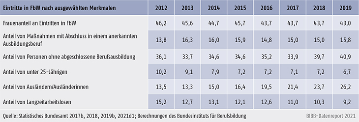 Tabelle B3.1-2: Eintritte in FbW (inkl. Reha) nach ausgewählten Merkmalen 2012 bis 2019 (in %)