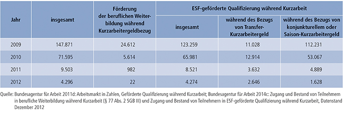 Tabelle B3.1-3: Zugang zu FbW- und ESF-geförderter Qualifizierung während der Kurzarbeit