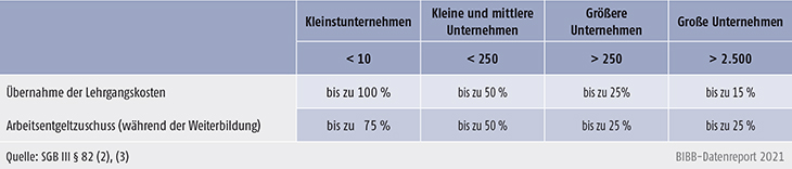 Tabelle B3.1-3: Weiterbildung beschäftigter Arbeitnehmerinnen und Arbeitnehmer: Grundförderung