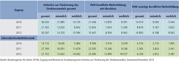 Tabelle B3.1-4: Initiative zur Flankierung des Strukturwandels