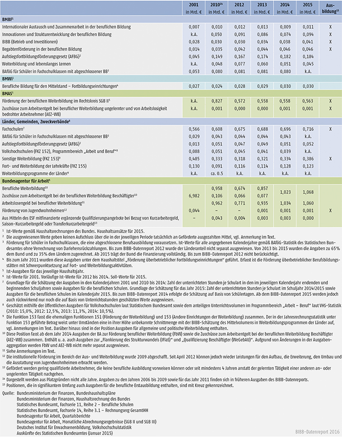 Tabelle B3.5-1: Öffentliche Aufwendungen für die berufliche Weiterbildung