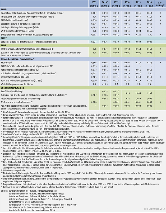 Tabelle B3.5-1: Öffentliche Aufwendungen für die berufliche Weiterbildung