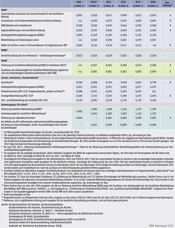 Tabelle B3.5-1: Öffentliche Aufwendungen für die berufliche Weiterbildung