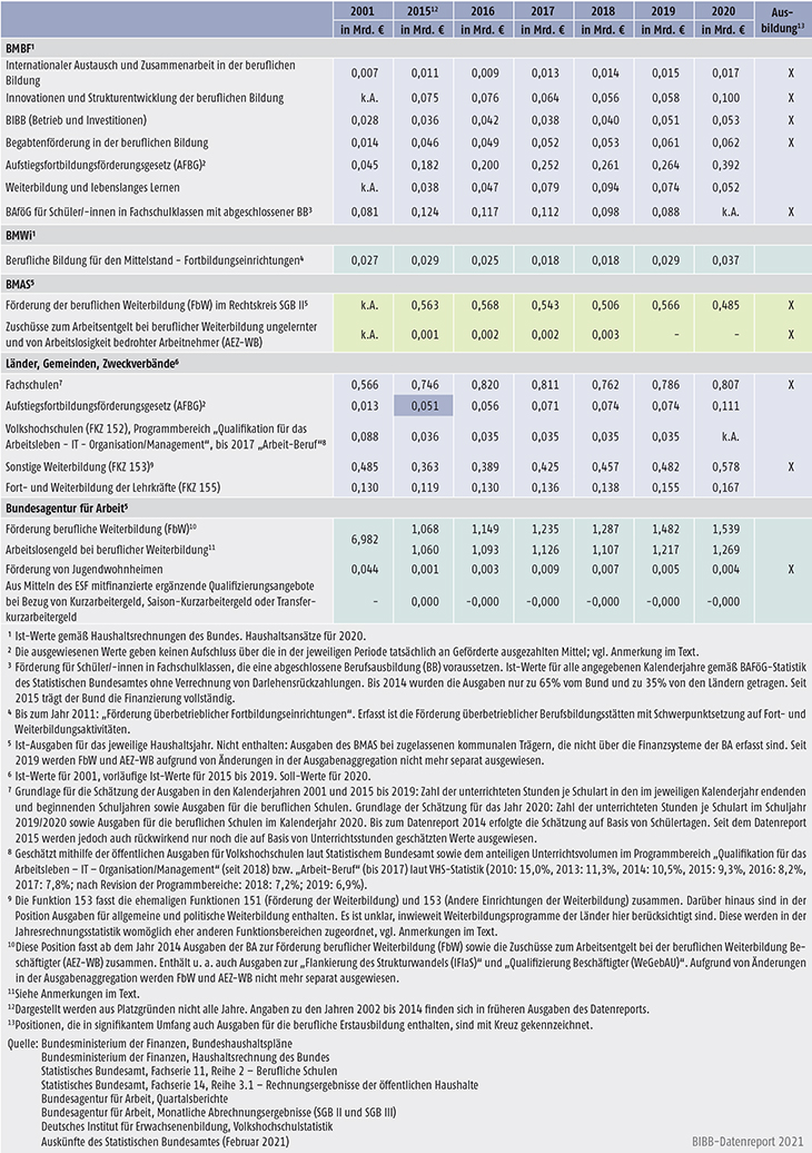 Tabelle B3.5-1: Öffentliche Aufwendungen für die berufliche Weiterbildung