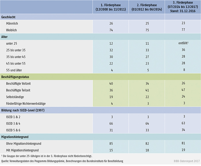 Tabelle B3.6-1: Programm Bildungsprämie – Kernindikatoren im Zeitverlauf (relative Anteile in %)