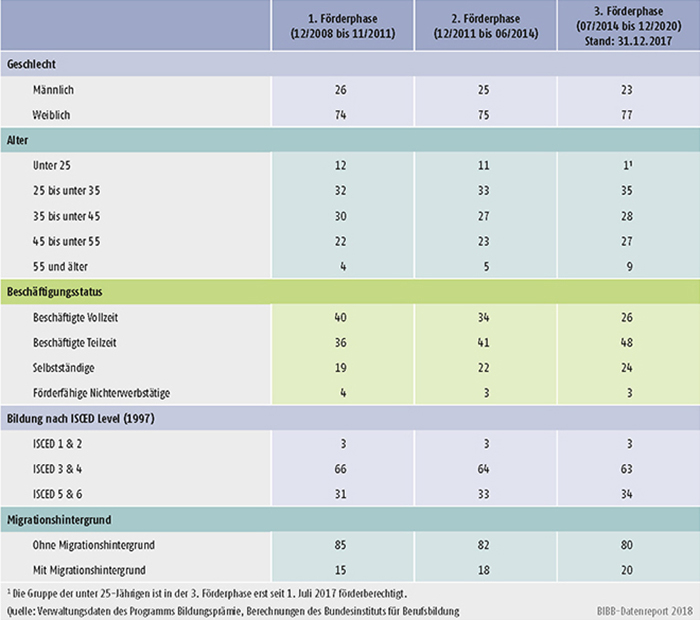 Tabelle B3.6-1: Programm Bildungsprämie – Kernindikatoren im Zeitverlauf (Anteil in % der Programmteilnehmenden)