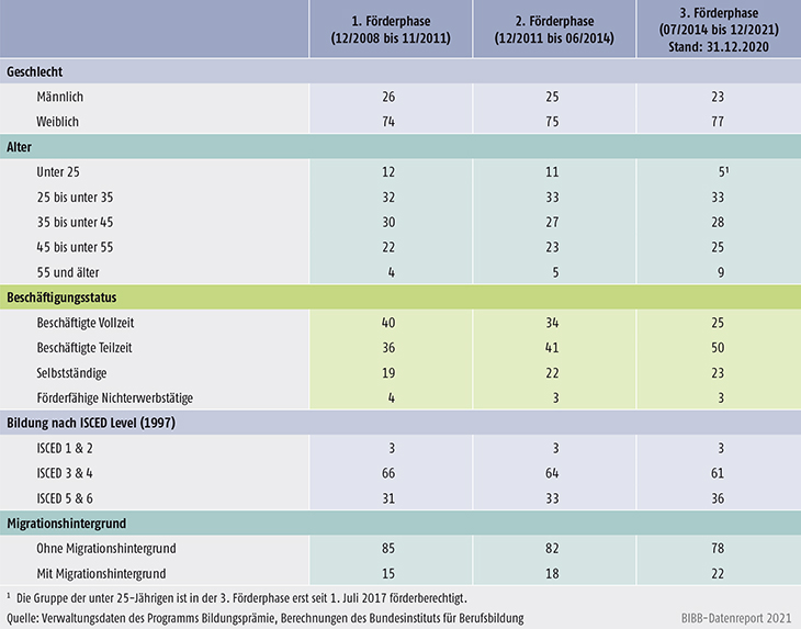 Tabelle B3.6-1: Programm Bildungsprämie – Kernindikatoren im Zeitverlauf (Anteil in %)