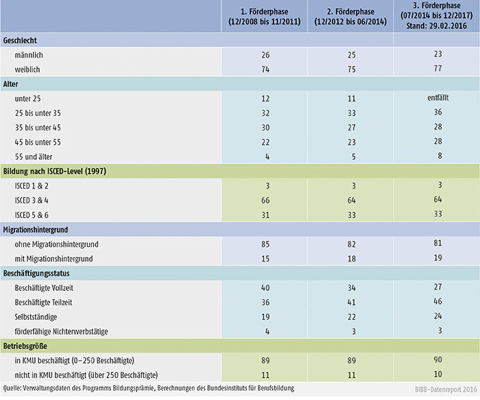 Tabelle B3.7-1: Programm Bildungsprämie – Kernindikatoren im Zeitverlauf (relative Anteile in %)