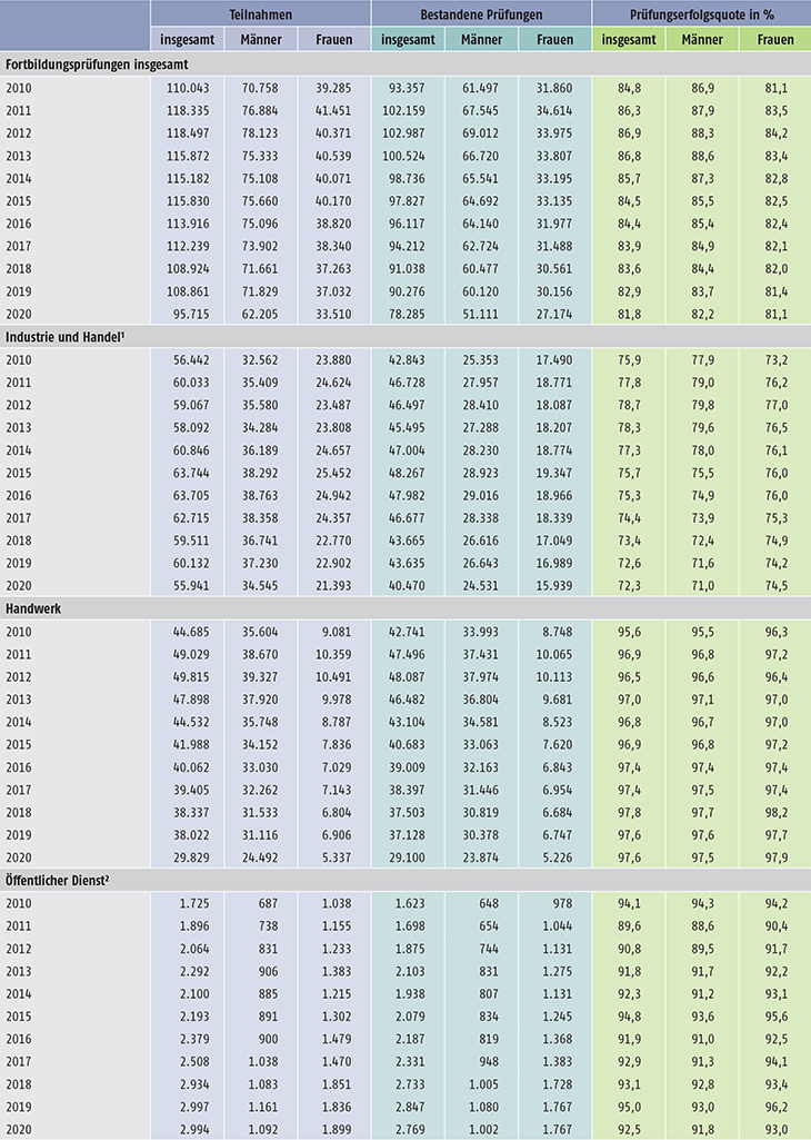 Tabelle B4.2-1: Teilnahmen an Fortbildungsprüfungen und bestandene Prüfungen nach BBiG/HwO 2010 bis 2020 nach Ausbildungsbereichen und Geschlecht (Teil 1)