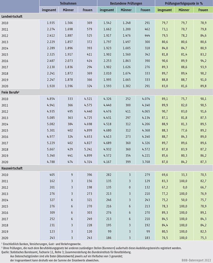 Tabelle B4.2-1: Teilnahmen an Fortbildungsprüfungen und bestandene Prüfungen nach BBiG/HwO 2010 bis 2020 nach Ausbildungsbereichen und Geschlecht (Teil 2)