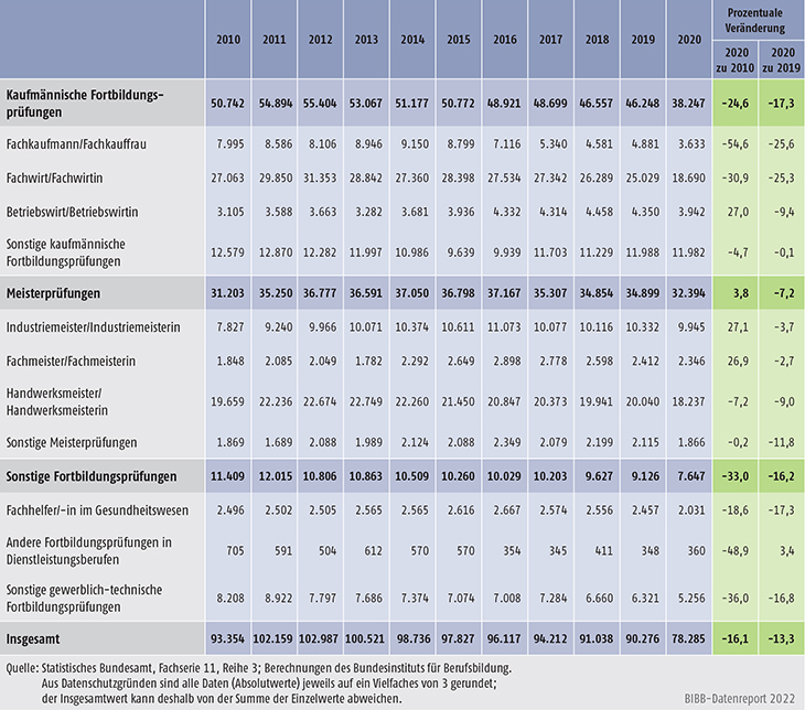 Tabelle B4.2-3: Bestandene Fortbildungsprüfungen nach BBiG/HwO 2010 bis 2020 nach Fachrichtungen