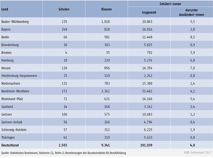 Tabelle B4.3-1: Fachschulen 2015/2016: Schulen, Klassen und Schüler/-innen nach Ländern