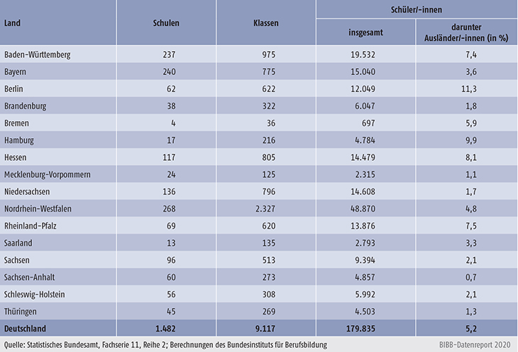 Tabelle B4.3-1: Fachschulen 2018/2019: Schulen, Klassen und Schüler/-innen nach Ländern