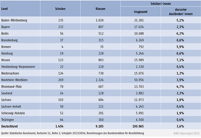 Fachschulen 2013/2014: Schulen, Klassen und Schüler/-innen nach Ländern