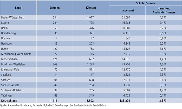 Tabelle B4.3-1: Fachschulen 2012/2013: Schulen, Klassen und Schüler/ -innen nach Ländern