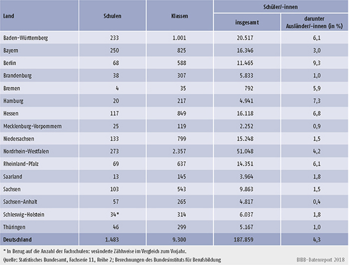 Tabelle B4.3-1: Fachschulen 2016/2017: Schulen, Klassen und Schüler/-innen nach Ländern