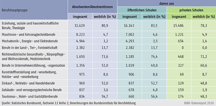 Tabelle B4.3-2: Absolventen/Absolventinnen an Fachschulen nach Berufshauptgruppe, rechtlichem Status der Schule und Geschlecht 2018 (Auswahl: die zehn stärksten Berufshauptgruppen)