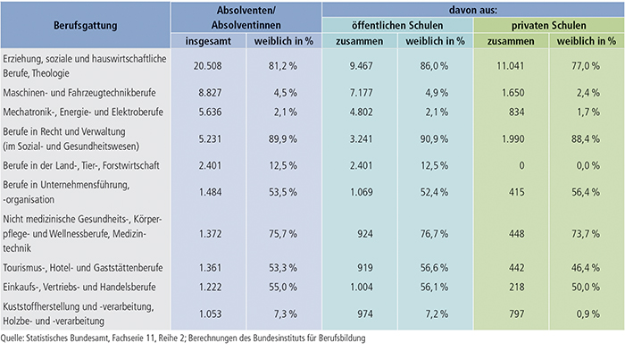 Tabelle B4.3-2: Absolventen/Absolventinnen an Fachschulen nach Berufsgattung, rechtlichem Status der Schule und Geschlecht 2012 (Auswahl: 10 stärkste Berufsgattungen)