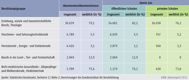 Tabelle B4.3-2: Absolventen/Absolventinnen an Fachschulen nach Berufshauptgruppe, rechtlichem Status der Schule und Geschlecht 2020 (Auswahl: die fünf stärksten Berufshauptgruppen)