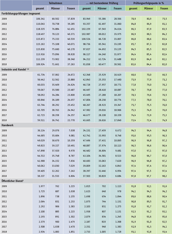 Tabelle B4.4-1: Teilnahmen an Fortbildungsprüfungen und bestandene Prüfungen nach BBiG/HwO 2009 bis 2018 nach Ausbildungsbereichen und Geschlecht (Teil 1)