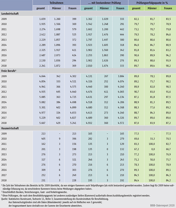 Tabelle B4.4-1: Teilnahmen an Fortbildungsprüfungen und bestandene Prüfungen nach BBiG/HwO 2009 bis 2018 nach Ausbildungsbereichen und Geschlecht (Teil 2)