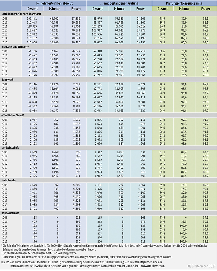 Tabelle B4.4-1: Teilnahmen an Fortbildungsprüfungen und bestandenen Prüfungen nach BBiG/HwO 2009 bis 2015 nach Ausbildungsbereichen und Geschlecht