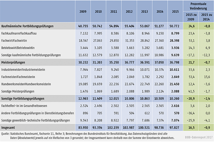 Tabelle B4.4-3: Teilnehmer/-innen mit bestandener Fortbildungsprüfung nach BBiG/HwO 2009 bis 2015 nach Fachrichtungen