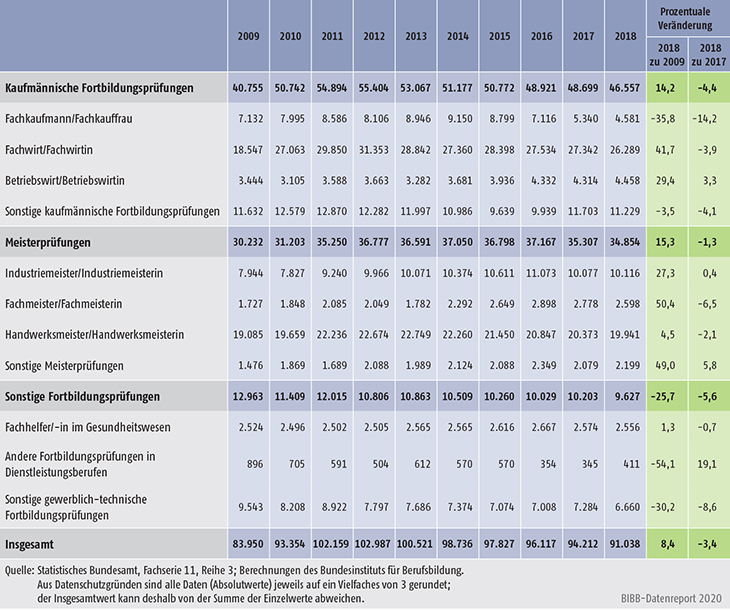 Tabelle B4.4-3: Bestandene Fortbildungsprüfungen nach BBiG/HwO 2009 bis 2018 nach Fachrichtungen