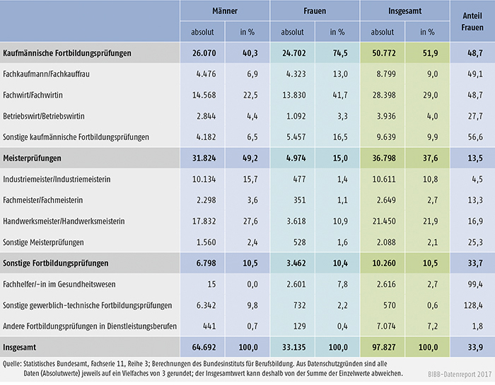 Tabelle B4.4-4: Teilnehmer/-innen mit bestandener Fortbildungsprüfung nach BBiG/HwO 2015 nach Fachrichtungen und Geschlecht