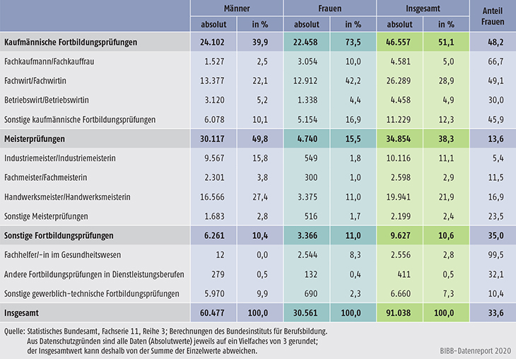 Tabelle B4.4-4: Bestandene Fortbildungsprüfungen nach BBiG/HwO 2018 nach Fachrichtungen und Geschlecht