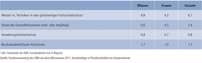 Tabelle B4.5-1: Erwerbstätige im Alter von 15 bis 65 Jahren mit Fortbildungsabschluss 2011 (in %)