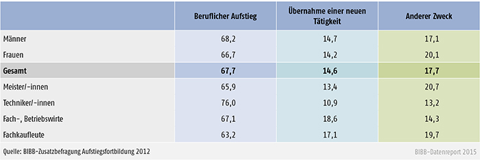 Hauptziel von Fortbildungsteilnehmern/-innen (in %)