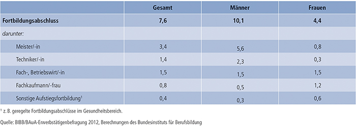 Tabelle B4.5-2: Art der Aufstiegsfortbildung von Erwerbstätigen im Alter von 15 bis 65 Jahren mit Fortbildungsabschluss (in %)