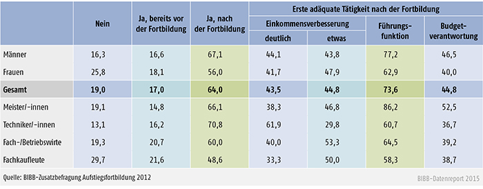 Fortbildungsadäquate Tätigkeit nach Geschlecht und Fachrichtung (in %)