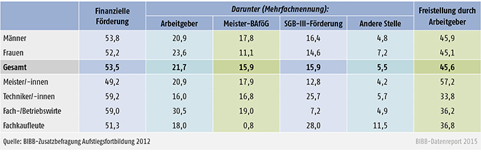 Förderung von Fortbildung nach Geschlecht und Fachrichtung (in %)