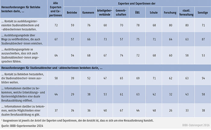 Tabelle C1.1-2: Herausforderungen für Betriebe bei der Gewinnung von Studienabbrechern und -abbrecherinnen sowie für Studienabbrecher und -abbrecherinnen bei der Suche nach einer dualen Berufsausbildung aus Expertensicht (Angaben in %)