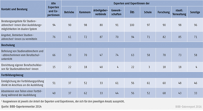 Tabelle C1.1-3: Anteil der Experten und Expertinnen, die sich für bestimmte Ausgestaltungsaspekte von Ansätzen zur Gewinnung von Studienabbrechern und -abbrecherinnen für die duale Berufsausbildung aussprechen (Angaben in %)