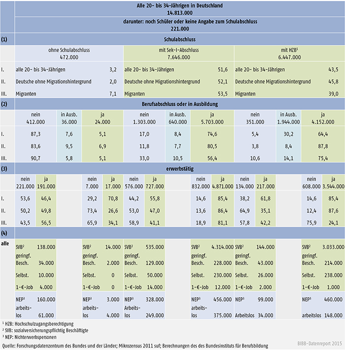 Verbleib der Erwerbspersonen im Alter zwischen 20 und 34 Jahren (absolut und Prozentanteil an der jeweiligen Teilgruppe) 2011