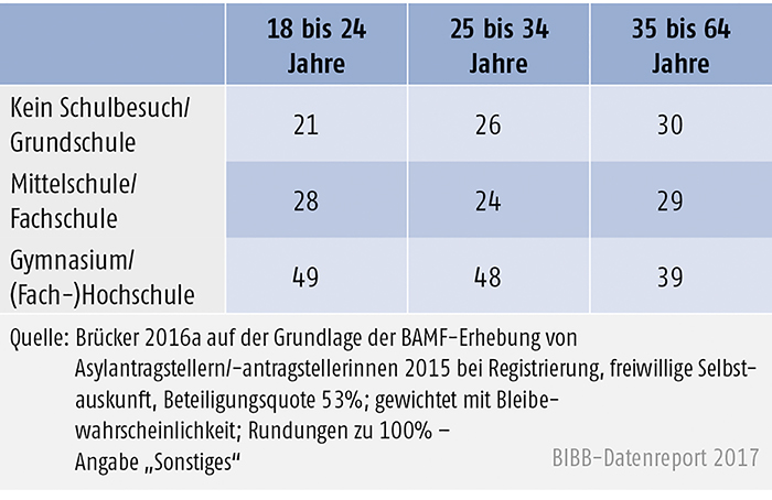 Tabelle C2.1-1: Asylantragsteller/-innen 2015: Schul- und Hochschulbesuch nach Altersgruppen (in %)