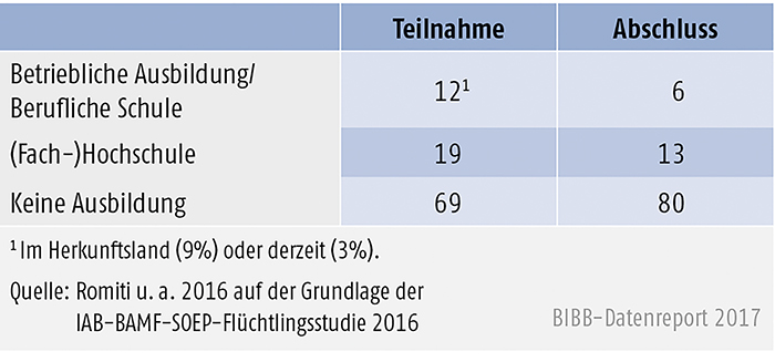 Tabelle C2.1-2: Berufliche Bildung von Geflüchteten 18 Jahre und älter (in %) Teilnahme Abschluss