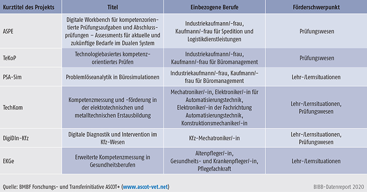 Tabelle C2.1.3-1: Übersicht der ASCOT+-Projekte