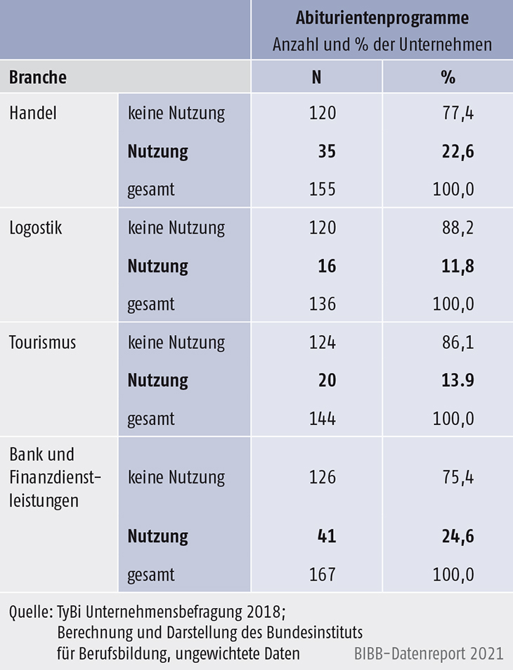 Tabelle C2.1.6-1: Nutzung von Abiturientenprogrammen in ausgewählten Branchen